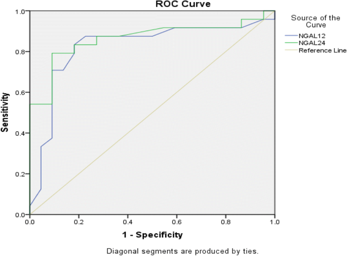 图2：12小时与24小时pNGAL的ROC曲线