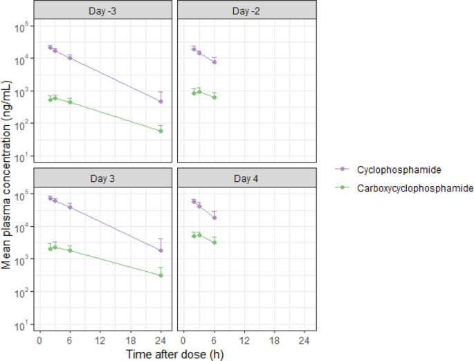 环磷酰胺及羧基环磷酰胺的平均血浆浓度-时间曲线（半对数 scale）