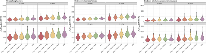 儿童与成人的环磷酰胺、羟环磷酰胺、羧乙基磷酰胺氮芥的模拟AUC对比