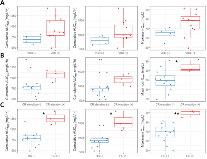 环磷酰胺药代动力学参数与并发症的关联（A：严重VOD；B：肌酐升高≥2级；C：出血性膀胱炎≥3级）