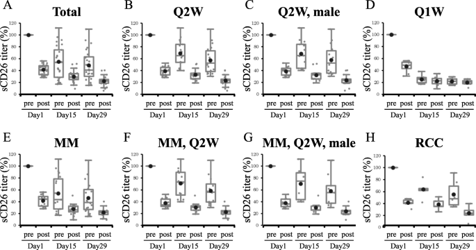 图1 YS110给药后血清sCD26滴度的箱线图分析