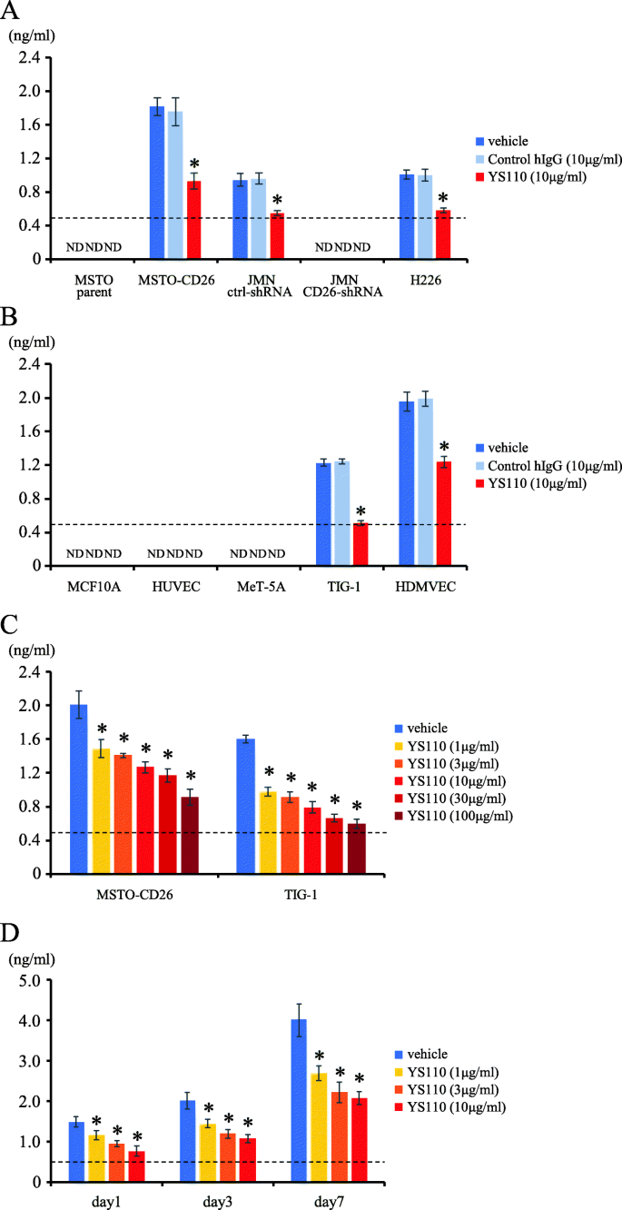 图4 YS110对CD26阳性细胞sCD26分泌的影响