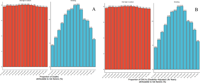 2021年胃癌危险因素的年龄分层贡献