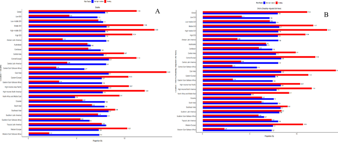 2021年胃癌危险因素的地理差异