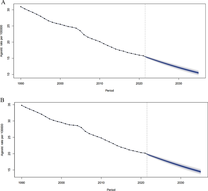 2022-2035年胃癌年龄标准化率预测