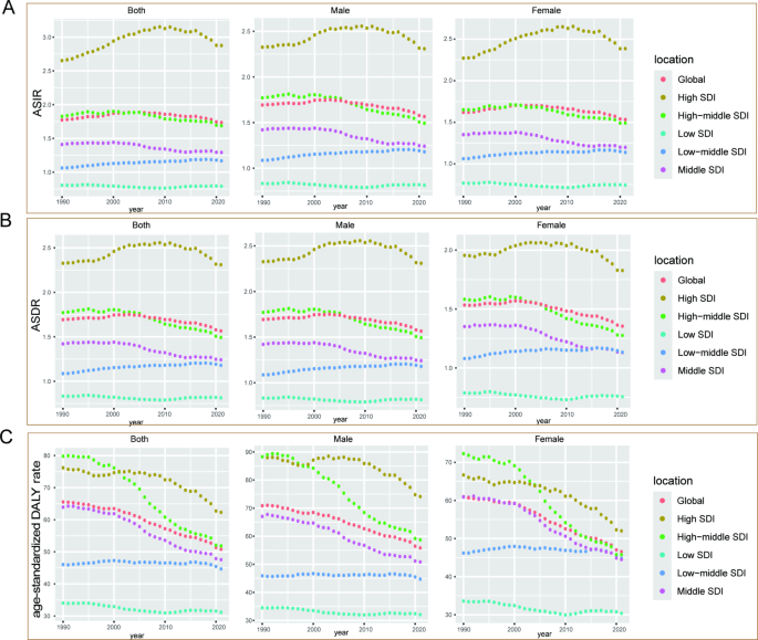 不同SDI地区AML年龄标准化率的性别差异