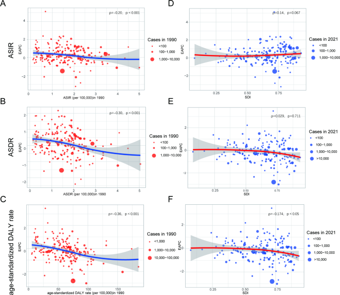 1990年AML负担基线与年度变化率的相关性