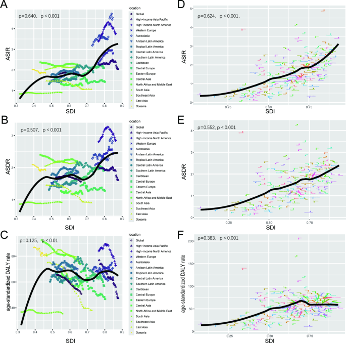 SDI与AML年龄标准化发病率的相关性