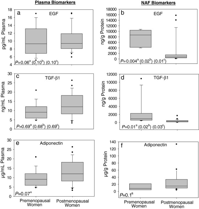图1：绝经前与绝经后女性NAF及血浆生物标志物水平差异（箱线图）