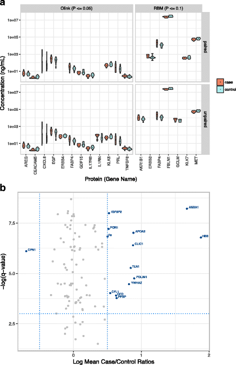 图6：病例-对照差异蛋白