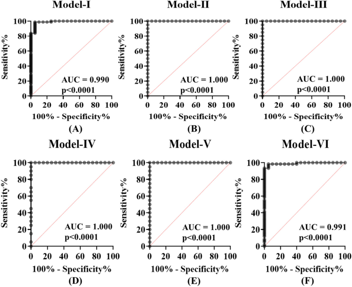 Pmodel-I的ROC曲线