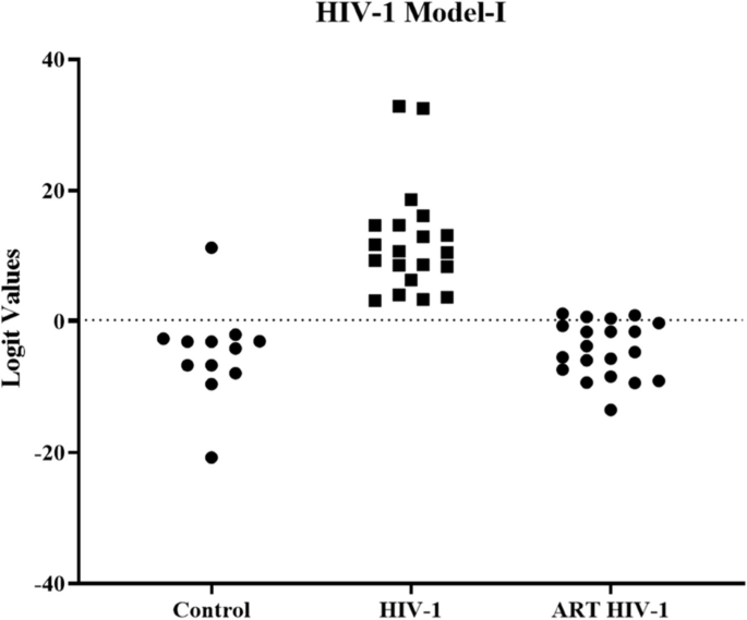 ART治疗后lncRNA表达恢复