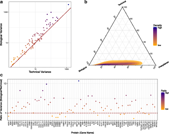 图5：生物变异与技术变异对比