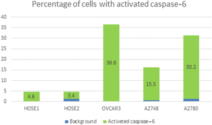 流式细胞术验证癌细胞活性caspase-6升高