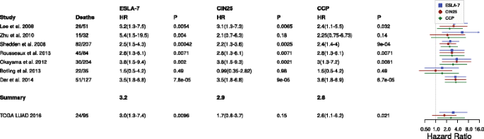 ESLA-7与CIN25、CCP的HR比较