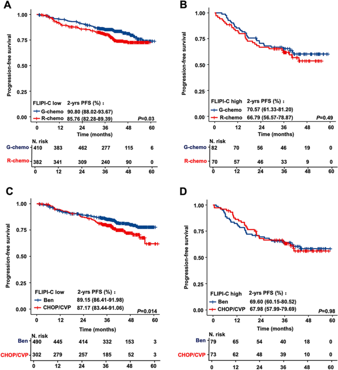 图6 不同一线治疗对FLIPI-C分层患者的PFS影响