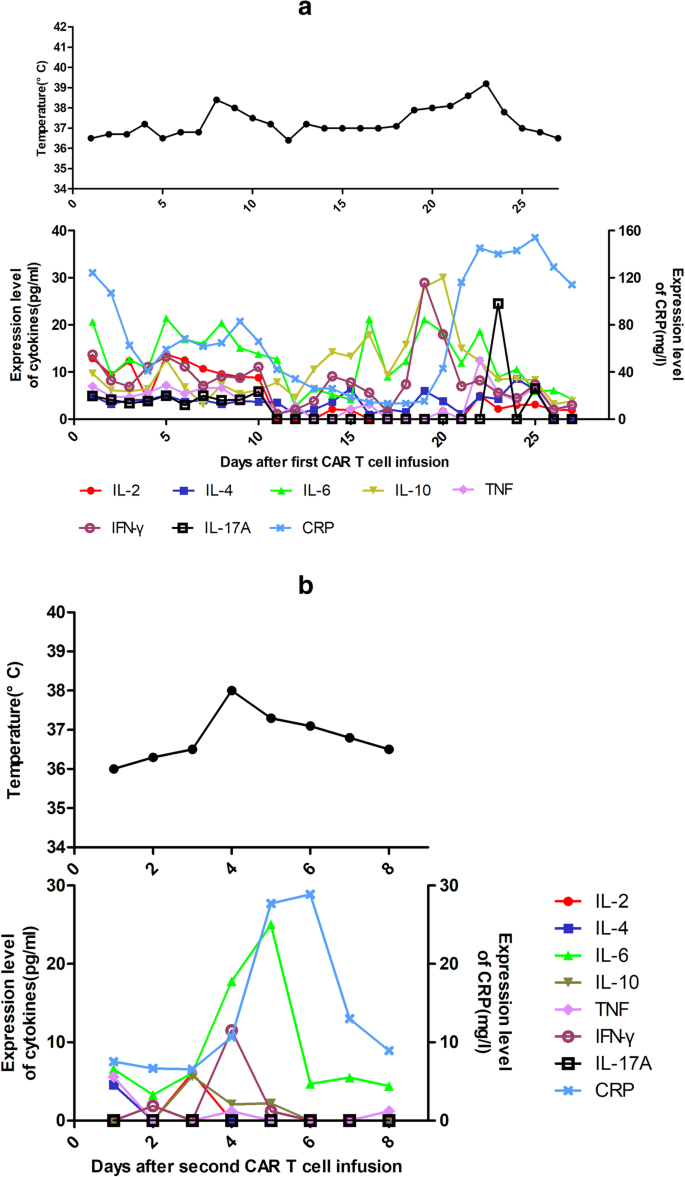 首次CAR-T治疗后细胞因子与CRP变化
