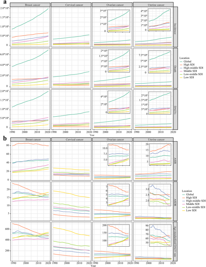 1990-2019年女性癌症发病率、死亡率、DALY及年龄标准化率的变化趋势