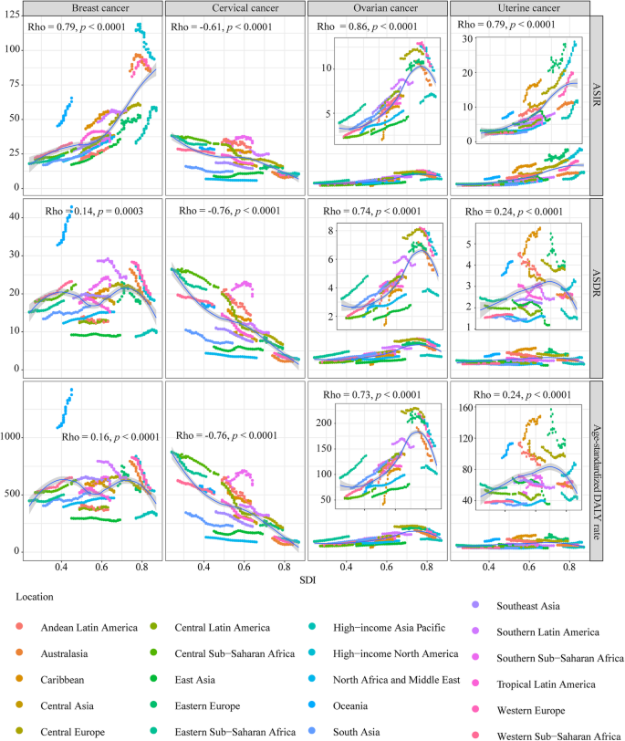 SDI与乳腺癌、宫颈癌、卵巢癌、子宫癌年龄标准化率的Spearman相关性分析
