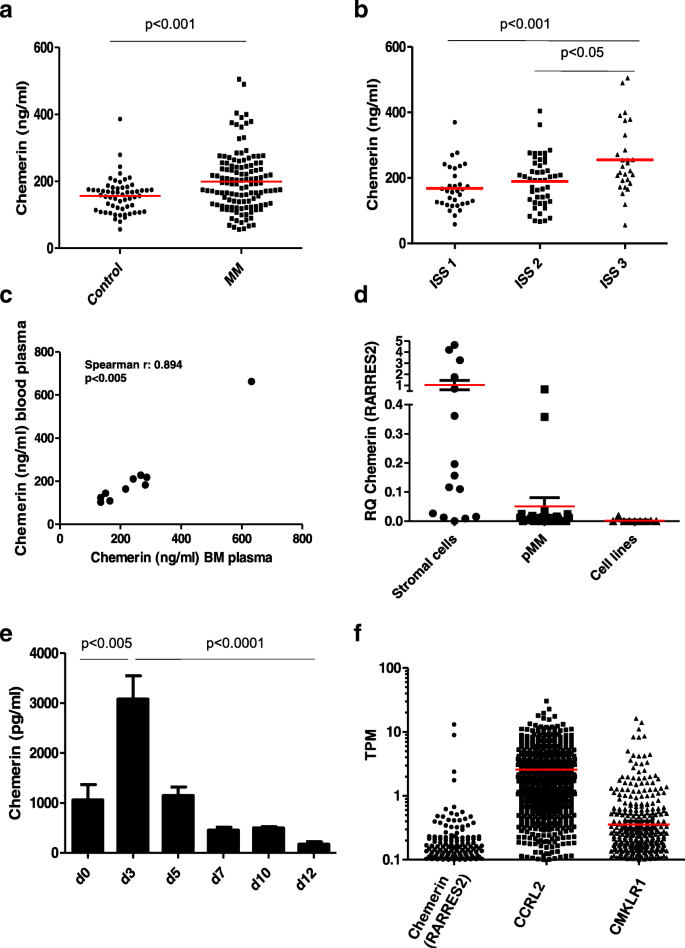 图1：血清chemerin水平与疾病进展相关性