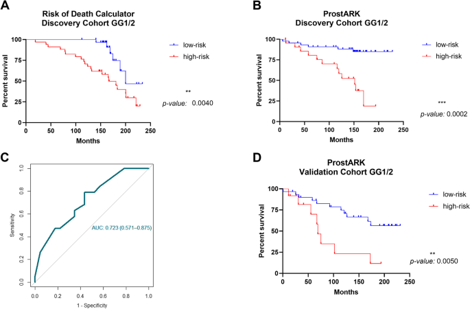 图2：ProstARK在发现与验证队列的性能