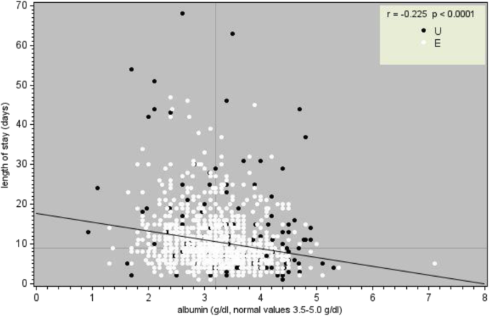 图1 血清白蛋白与住院时间的散点图