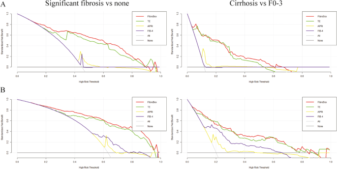 决策曲线分析图