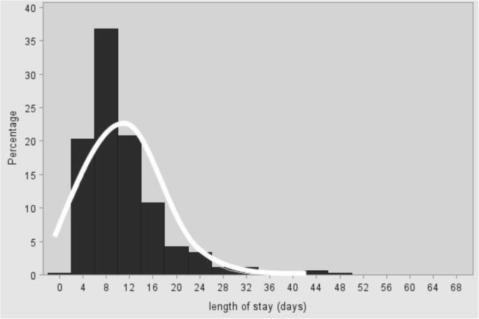 图3 住院时间分布直方图