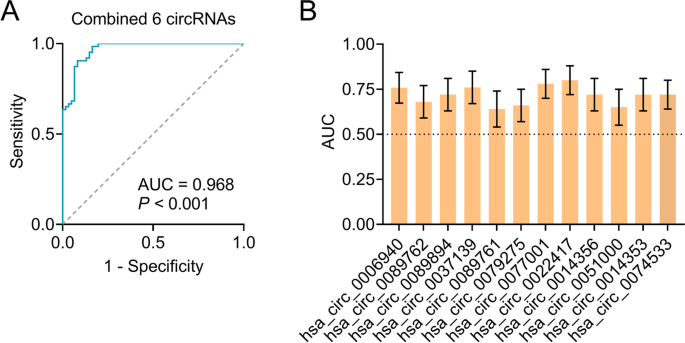 Fig.3 六circRNA panel与单个circRNA的ROC曲线