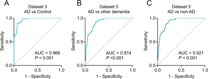Fig.5 Dataset3中panel的ROC曲线