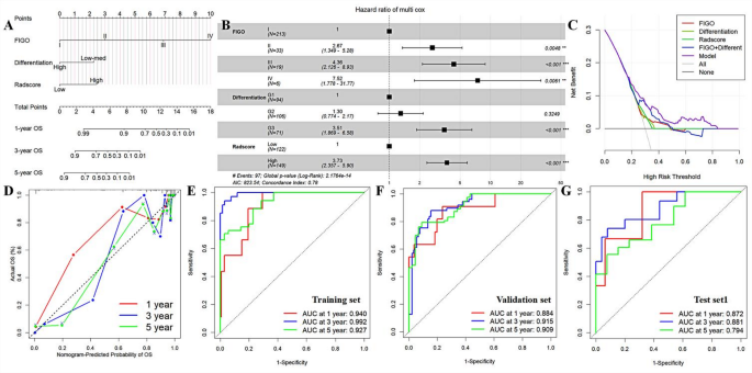 临床+影像组学列线图