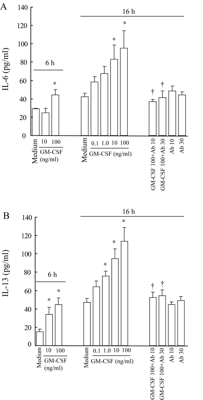 GM-CSF对细胞因子分泌的影响