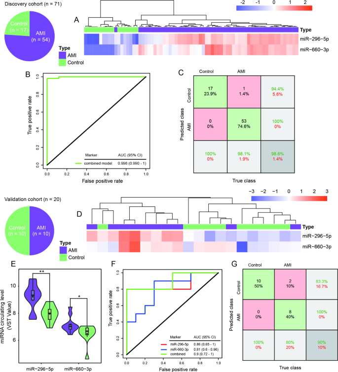 联合模型的ROC曲线与混淆矩阵