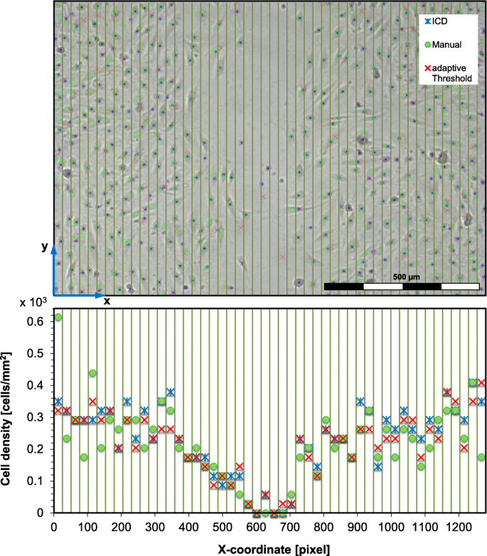 iCD与传统方法的细胞密度检测对比