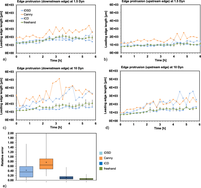 前沿突起分析对比