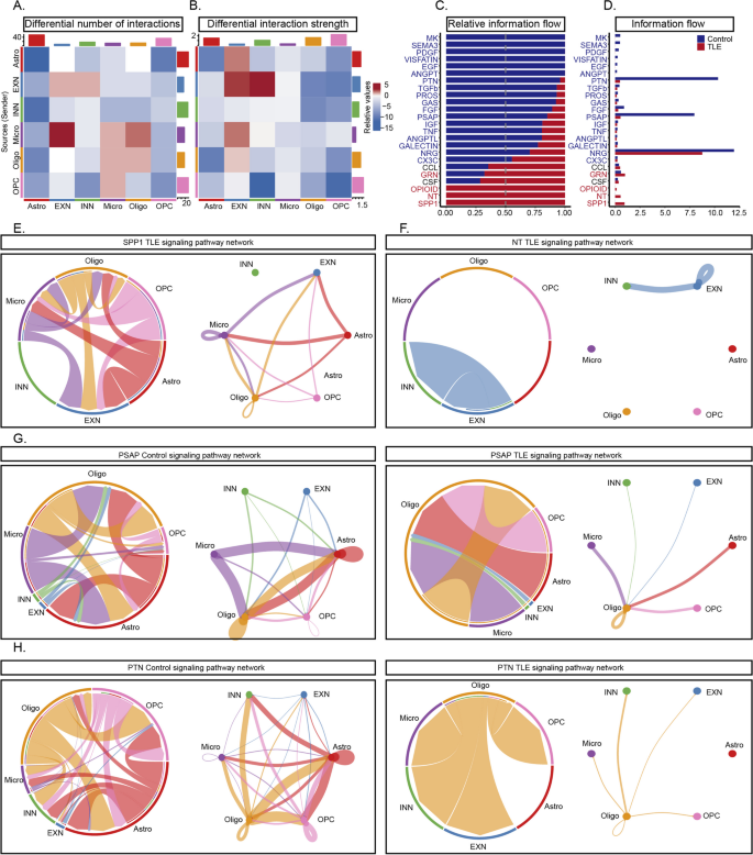 figure 5 细胞互作网络分析