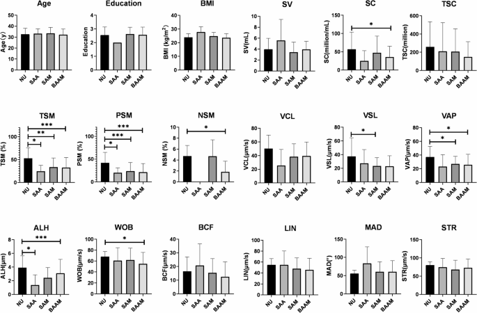 图2：四组精子参数差异