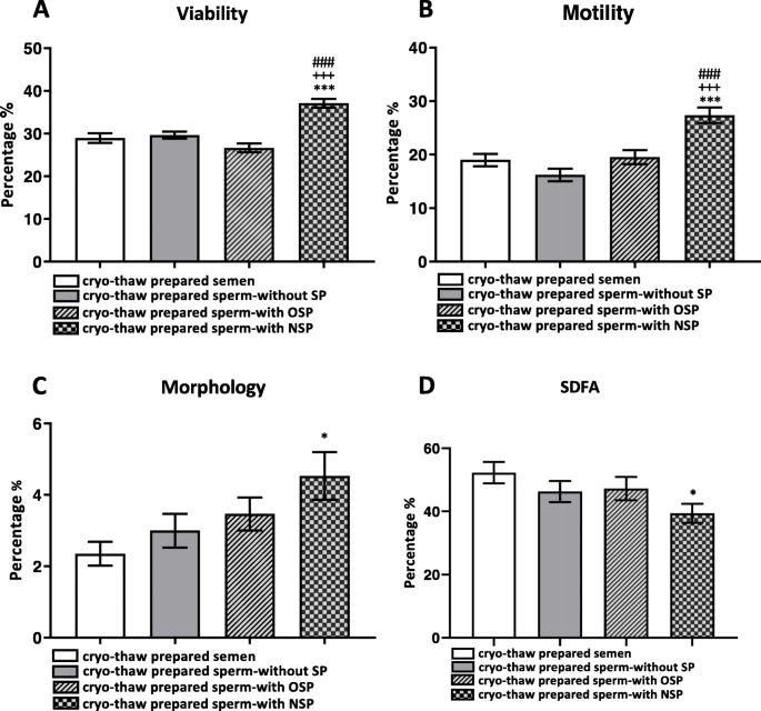 各组精子指标对比