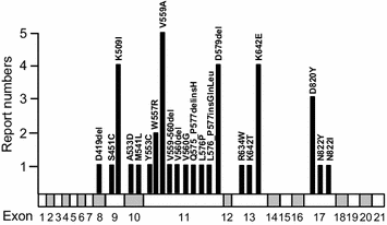 KIT种系突变的位点分布