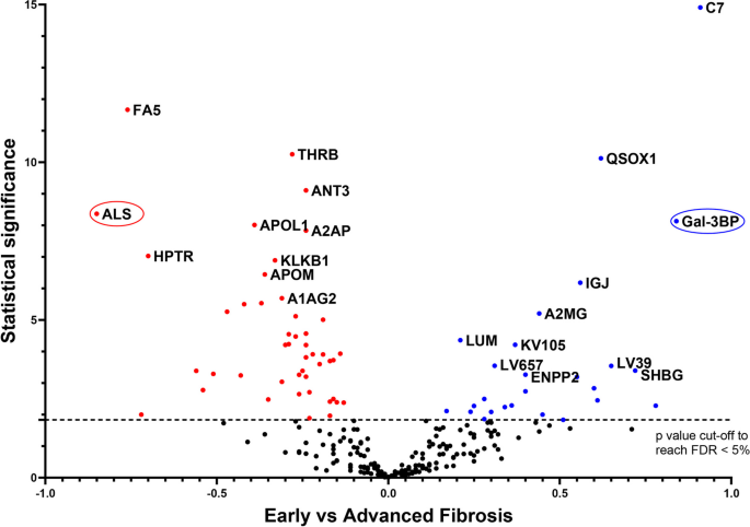 血浆ALS和Gal-3BP区分MASLD患者早期与晚期肝纤维化-文献解析