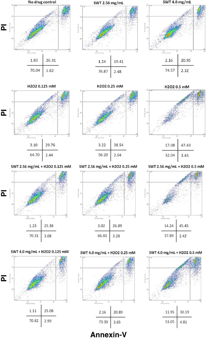 SWT对H₂O₂诱导的MCF-10A细胞凋亡的影响