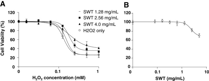 SWT对H₂O₂诱导的MCF-10A细胞毒性的影响