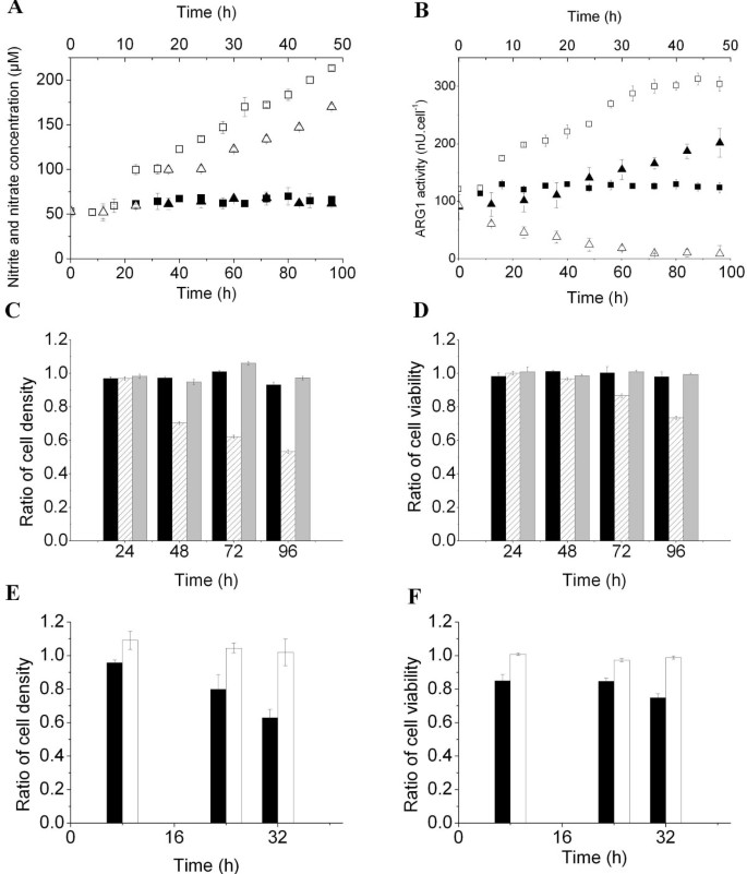 免疫抑制活性增强髓源性抑制细胞体外模型中的中心碳代谢与生物能状态-文献解析
