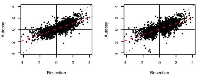 图2：手术样本与死后样本中脑区间表达差异的相关性散点图