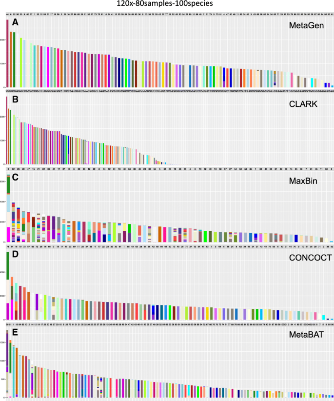 遗传相似物种的分箱结果对比,MetaGen可准确区分,其他方法错误合并
