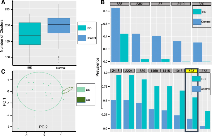 IBD样本中微生物多样性对比及差异物种分析