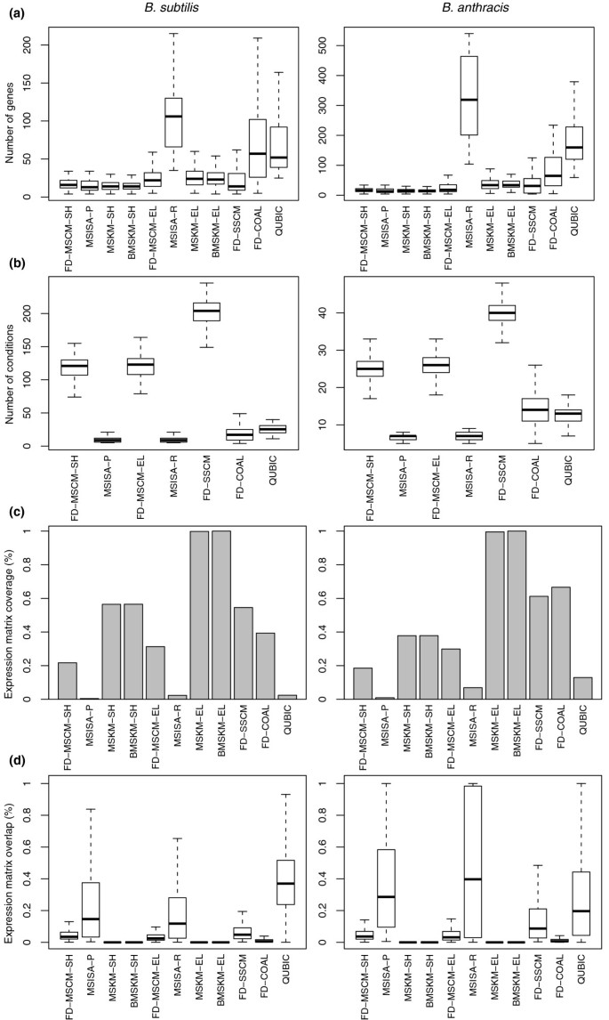 单/多物种方法的大小、覆盖度与重叠度比较