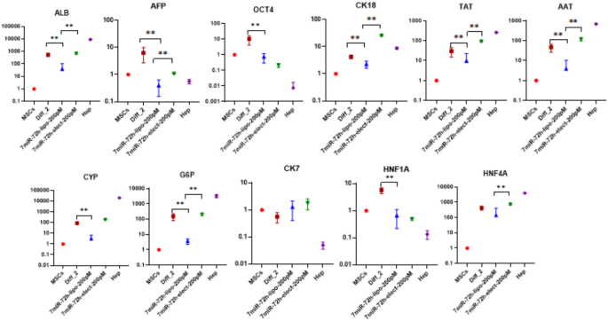 三种分化方法的基因表达比较
