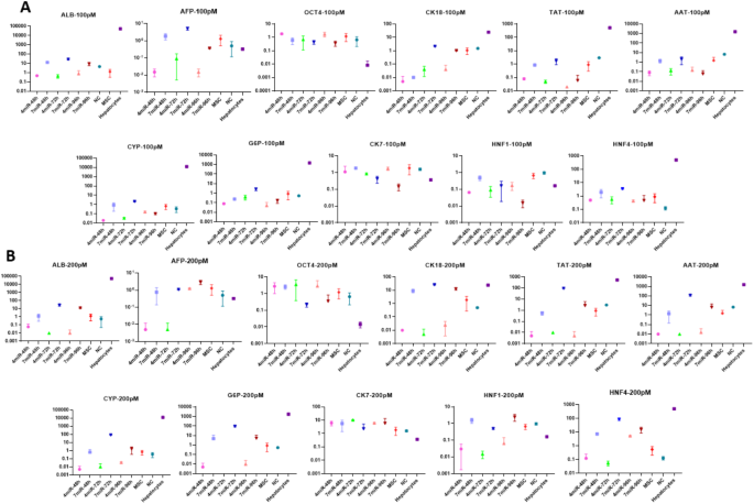电穿孔转染的基因表达分析