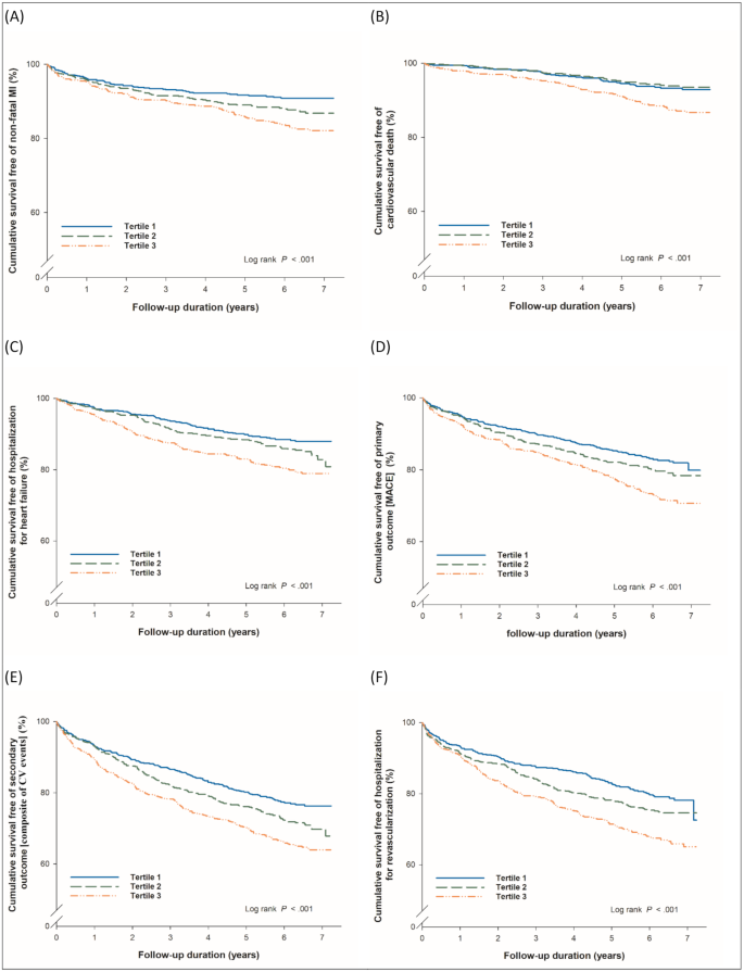 中性粒细胞明胶酶相关脂质运载蛋白(NGAL)对经皮冠状动脉介入治疗的稳定型冠心病患者心血管事件的预后价值:一项前瞻性纵向队列研究-文献解析